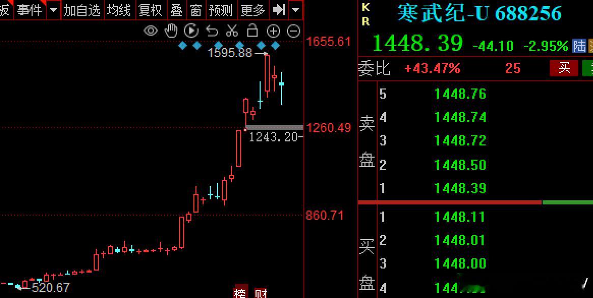 今天高盛上调$寒武纪 sh688256$ 12个月目标价至2104元一周前它刚上