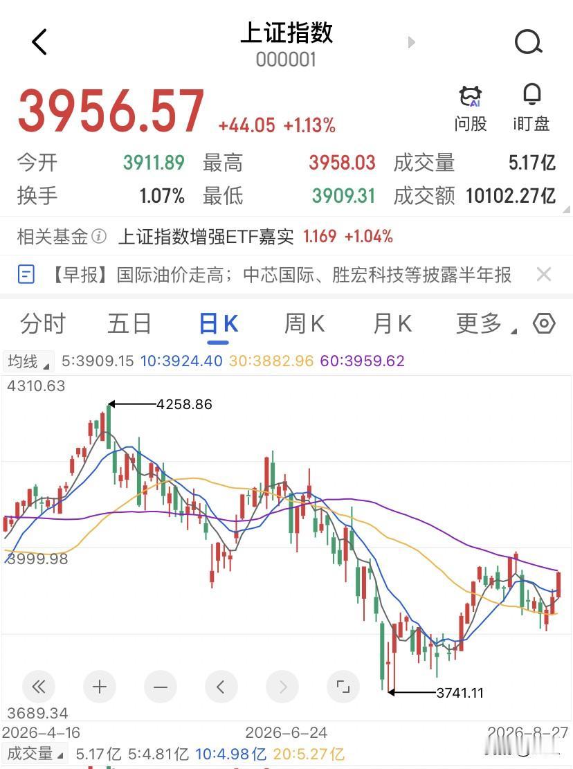 A股终于回到了它该在的轨道上，2万亿成交额，券商+科技共振，三连阳，指数稳稳站在
