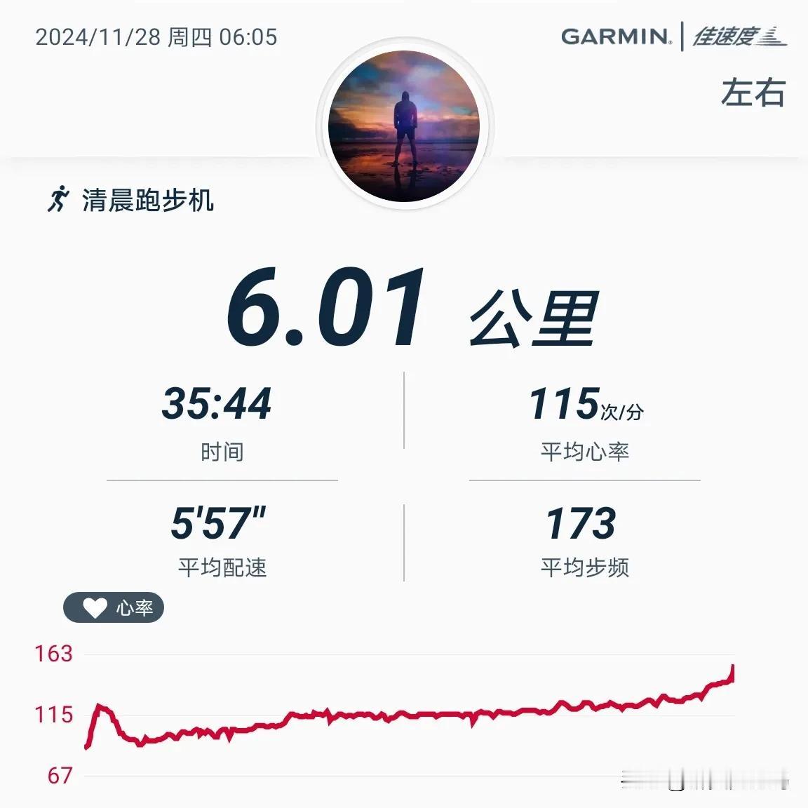 2024.11.28，晨跑六公里，用时36分钟，平均心率115，平均步频173，