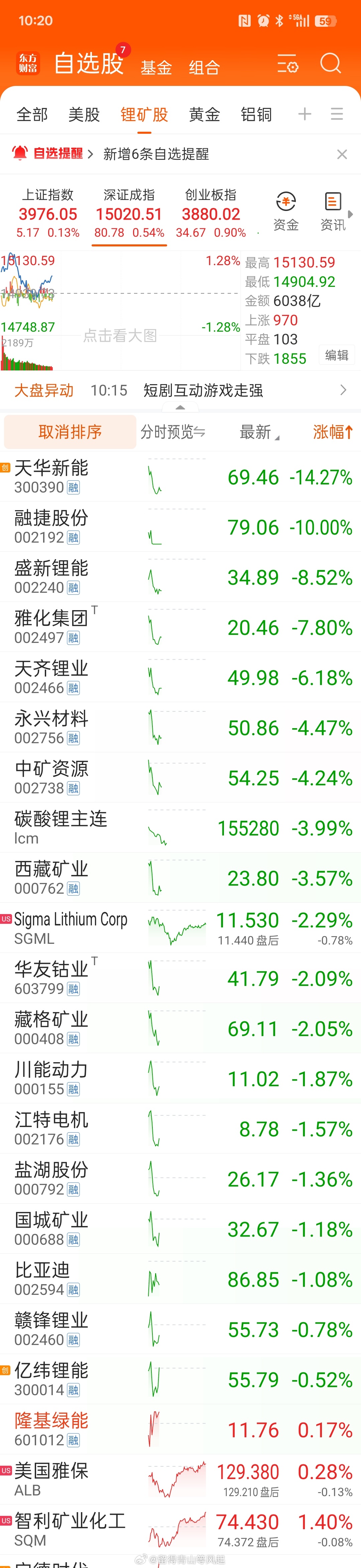 锂矿股大多数都在深市，有人说：某些资金为了申购长鑫科技 闭眼抛售深市市值砸锂矿？