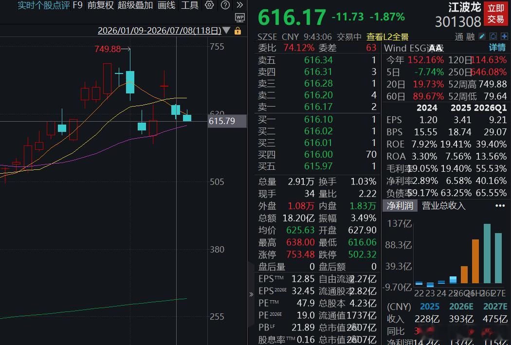 江波龙2天就把业绩超预期的涨幅都跌掉了，7.3日收盘是618元/股，现在是616