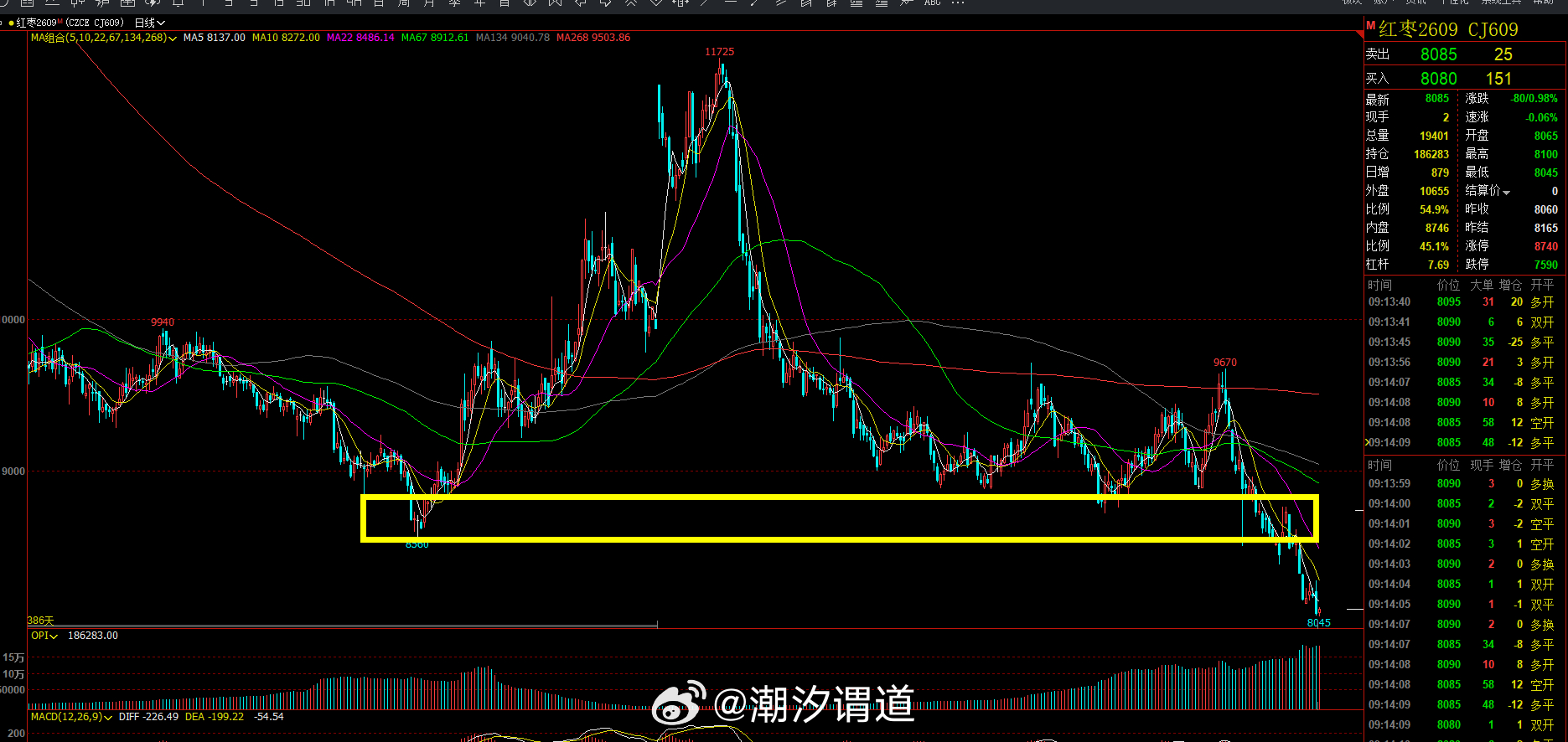 红枣前面也有分享，也一直没有参与近期就目前K线形态来看，周线级别仍处于空头结构小