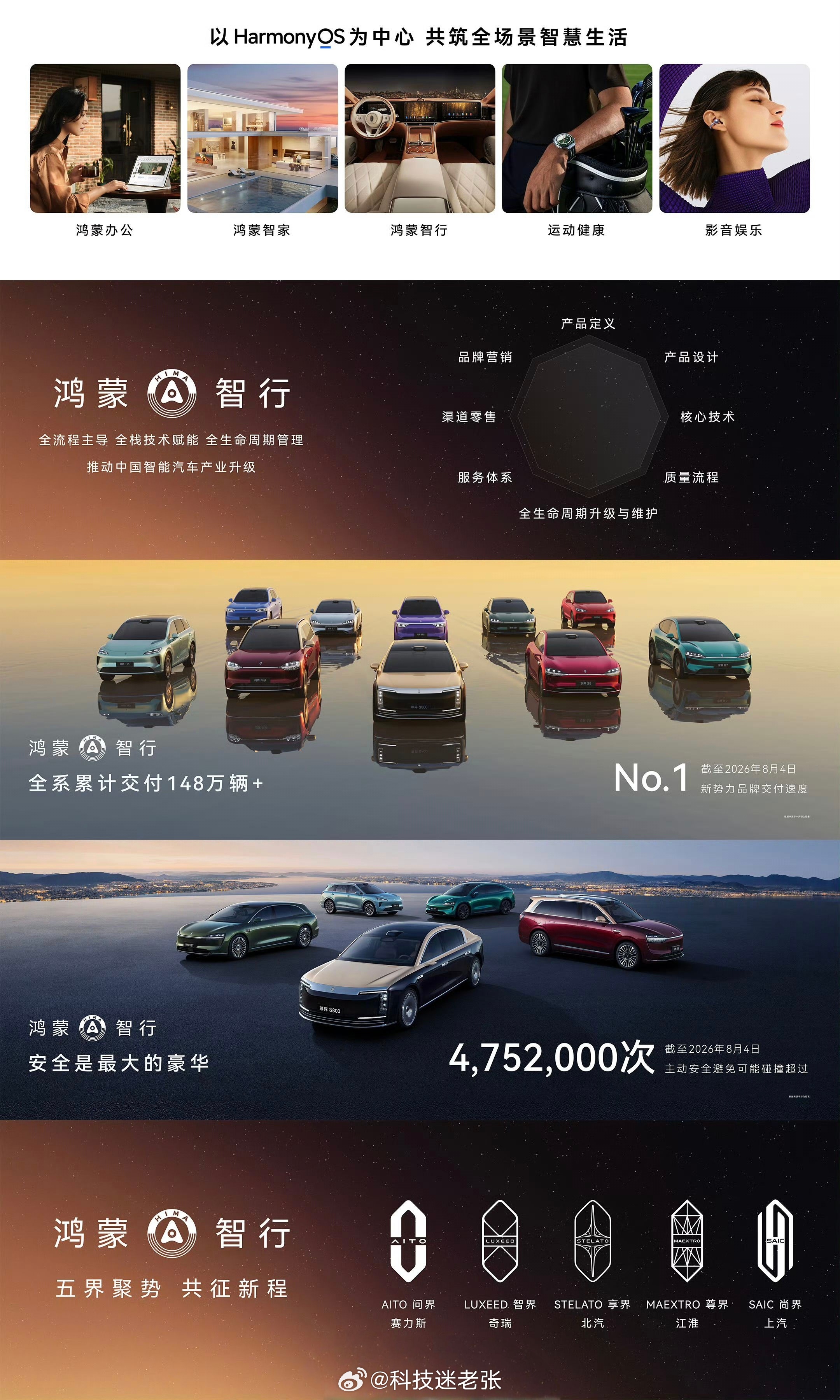 鸿蒙智行"五界"产品矩阵已全面成型。截至2026年8月4日，全系车型累计交付量突