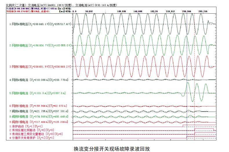 换流变是高压直流输电系统中的核心设备，决定着直流输电系统的安全稳定运行。近年来，