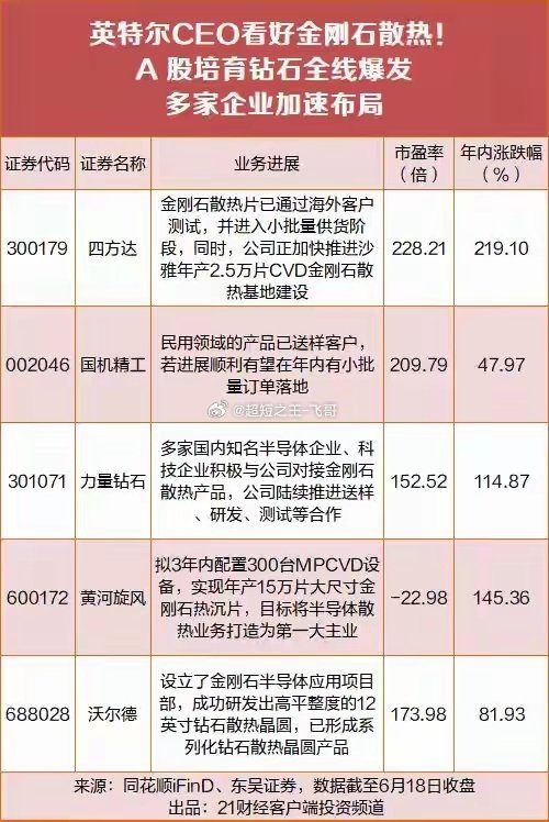 英特尔看好金刚石散热！四方达20厘米涨停，国内五家布局龙头整理好了！英特尔CEO