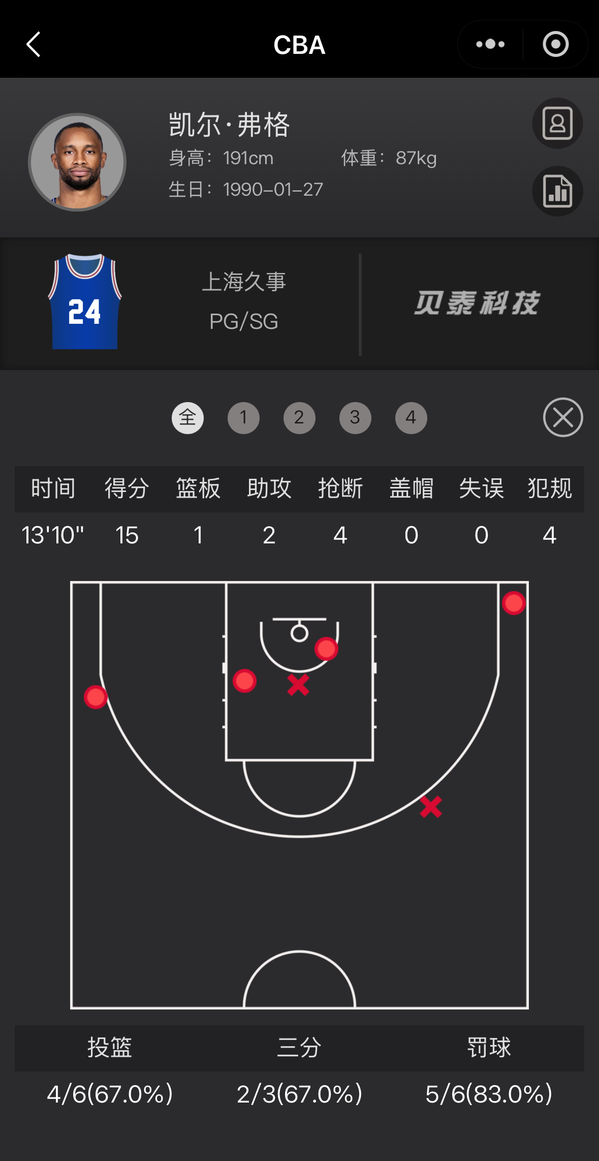 今晚上海队客场大胜天津弗格替补出场13分钟6中4得到15分4抢断2助攻1篮板金金