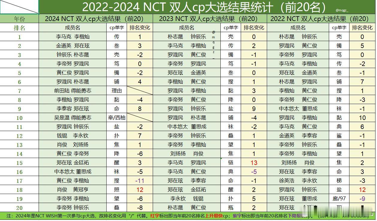 NCT历年CP排名 ​​​