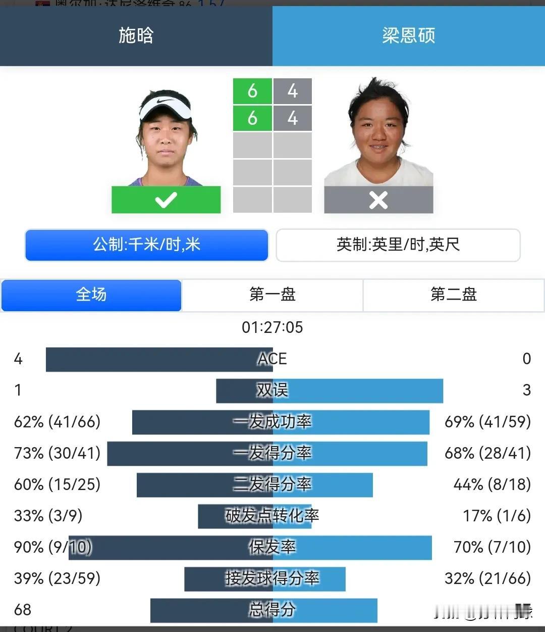 小将施晗64，64梁恩硕，晋级香港正赛。
收获18分。排名来到245。
恭喜。