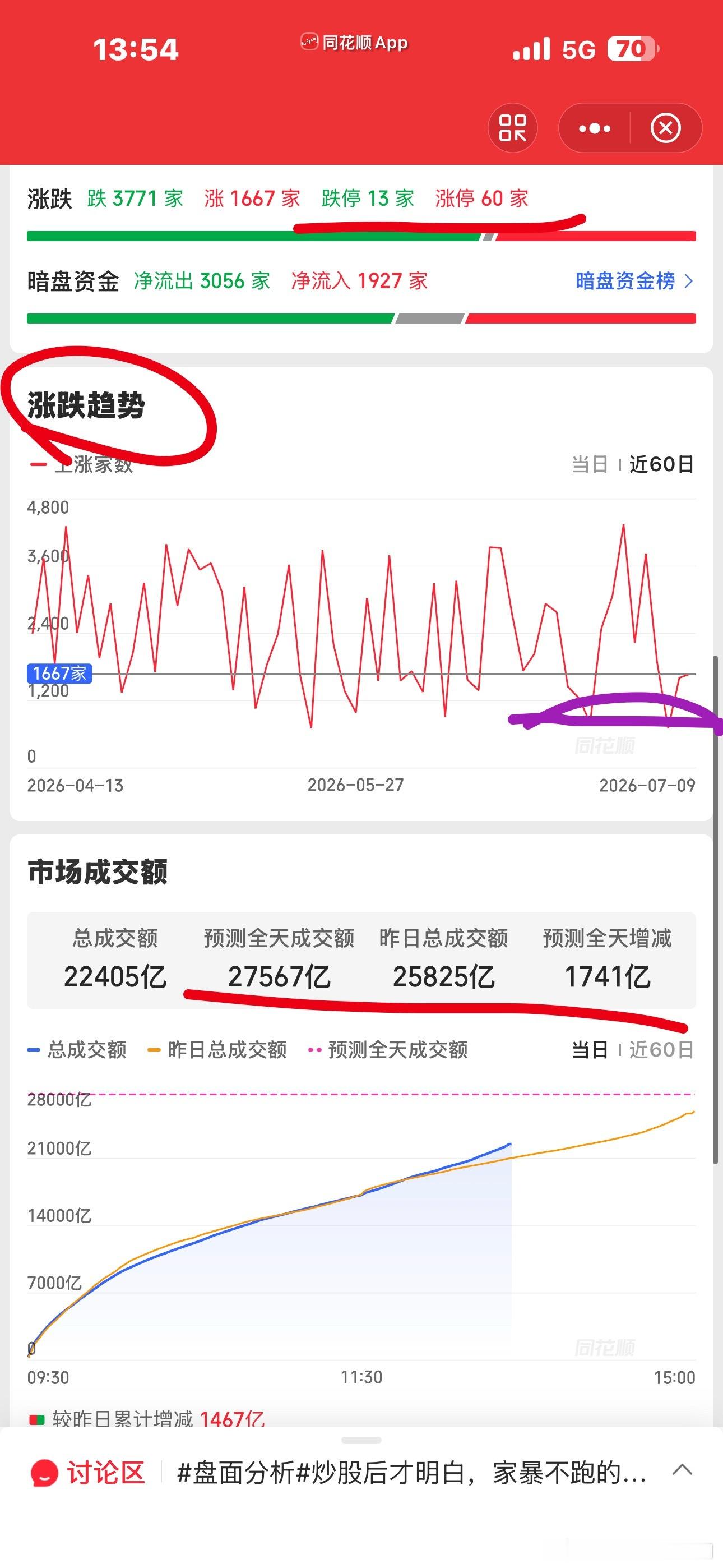 好消息，创业板一涨就放量了如果只涨科创板的话，放不了那么大的量的，科创的资金容量