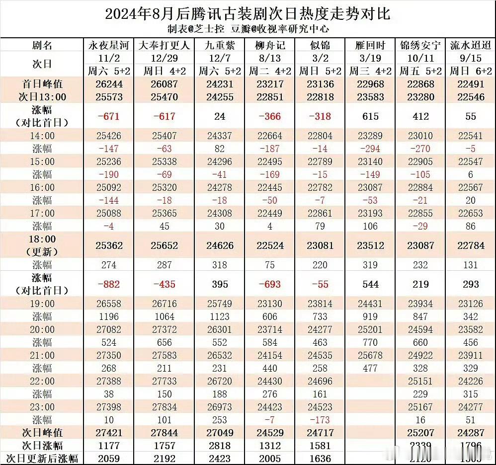 看这个贵女走势类似九重紫后续保持，热播期集均也差不多昨天我看了四集预测集均3️⃣