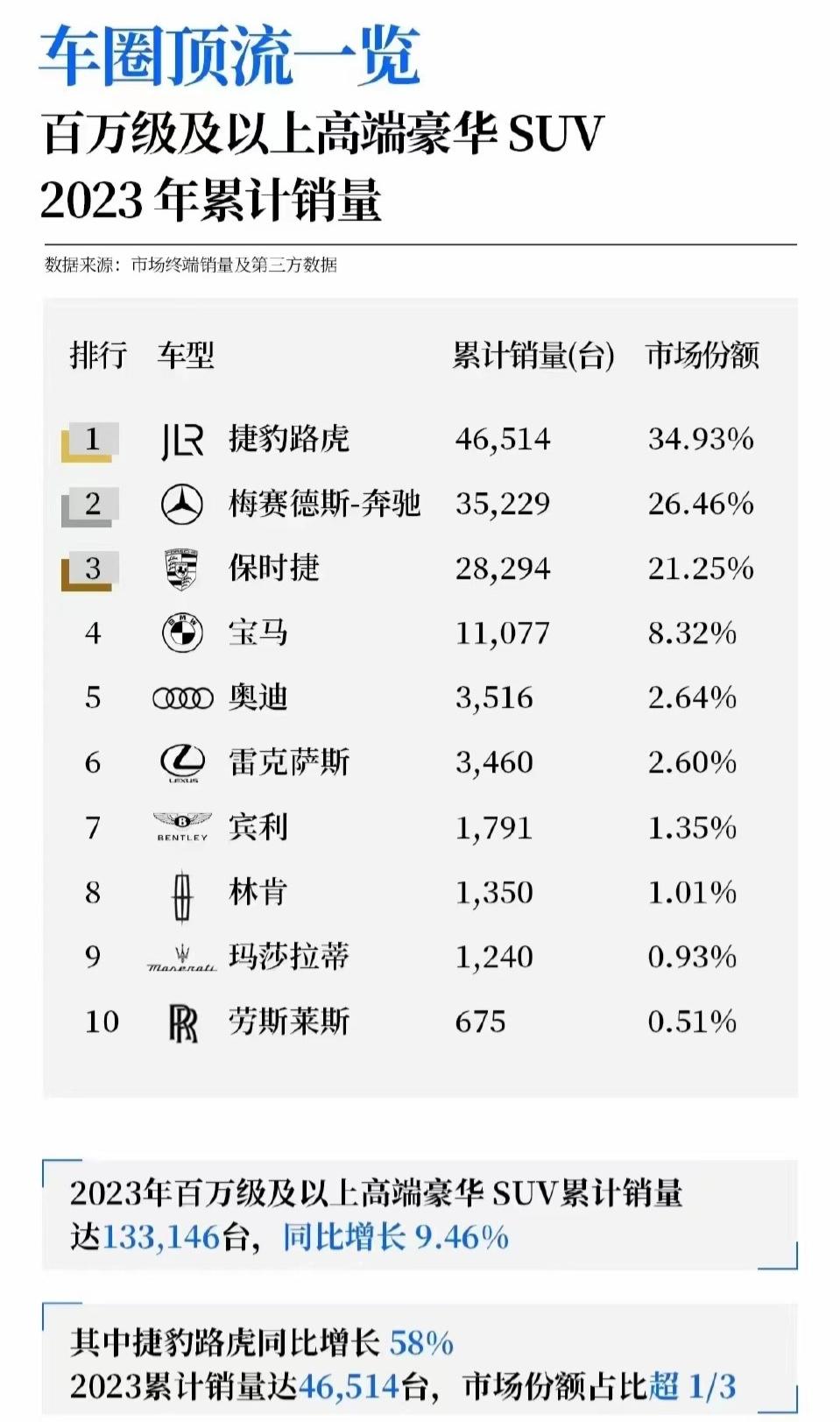 2023年售价百万级以上高端SUV，国内销量总计不过13.3万辆，其中路虎品牌以