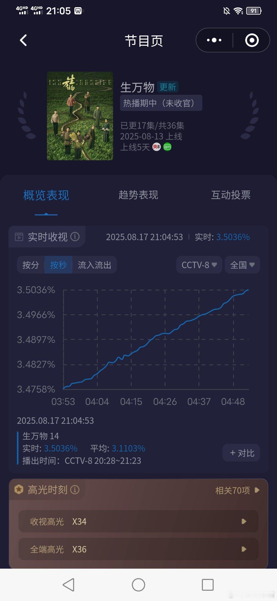 生万物生万物收视率 热度和收视齐飞！《生万物》收视率再创新高！酷云峰值已破3.5