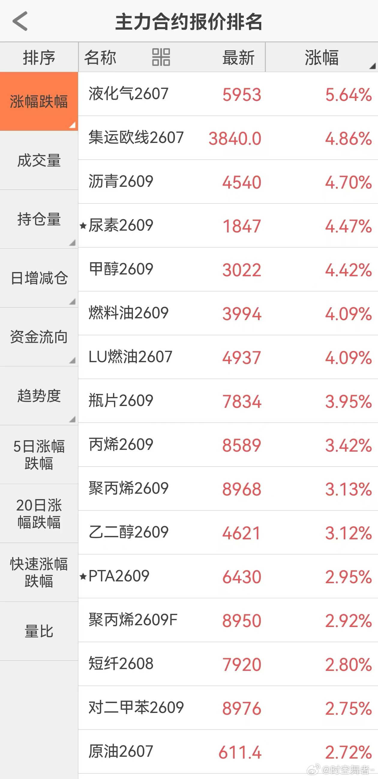 满屏全是以伊、化工方面的消息，资金也在加速转移阵地，盘面梦回3月，全靠化工扛大旗