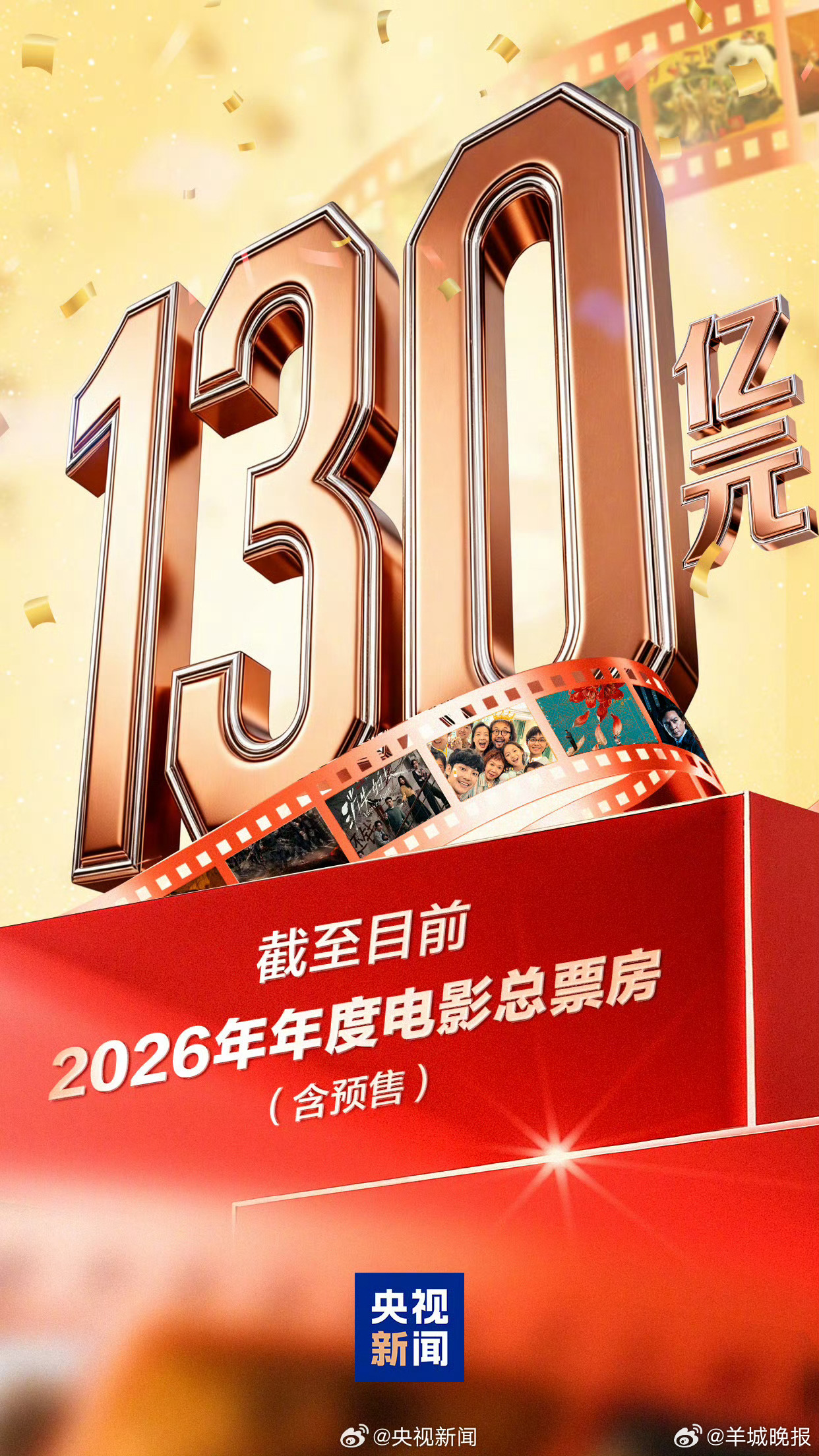【#2026电影票房破130亿#】据网络平台数据，截至5月1日，2026年度电影