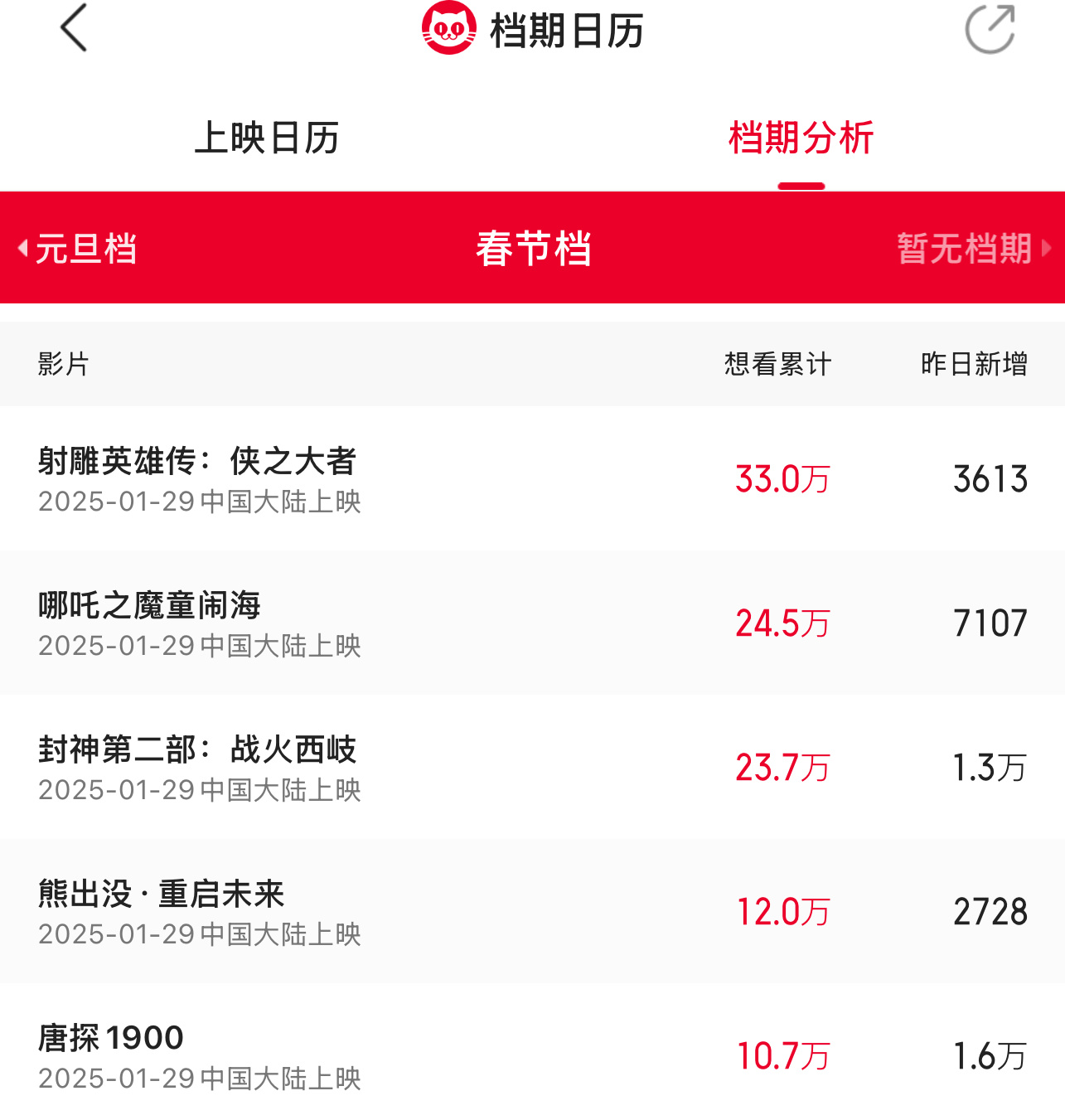 红海行动续集《蛟龙行动》官号开通了， 即将官宣加入春节档混战。 春节档于适两部片