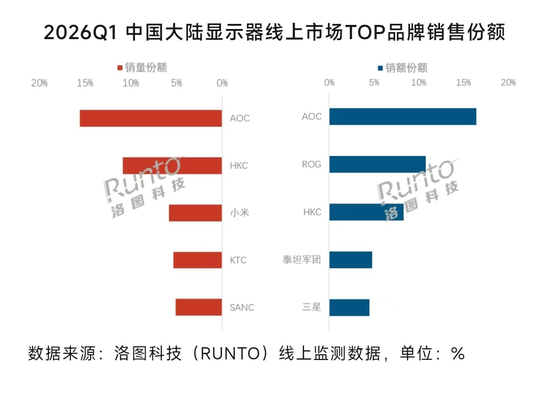 2026Q1 中国大陆显示器线上市场TOP5品牌销售份额，小米销量冲到第3名，华