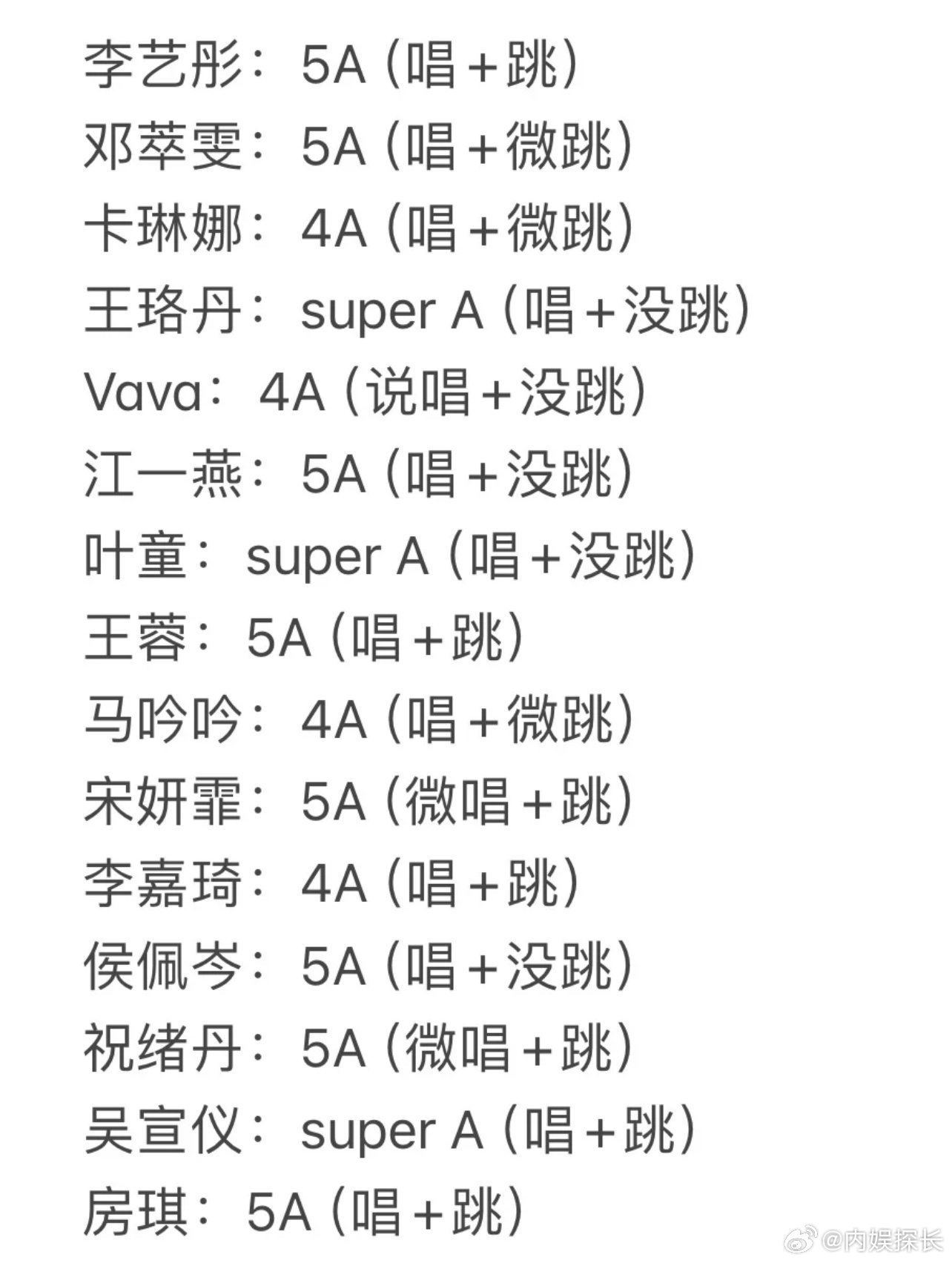 乘风2025初舞台评级🈶，共四个等级！SuperA：王珞丹、叶童、吴宣仪、张小