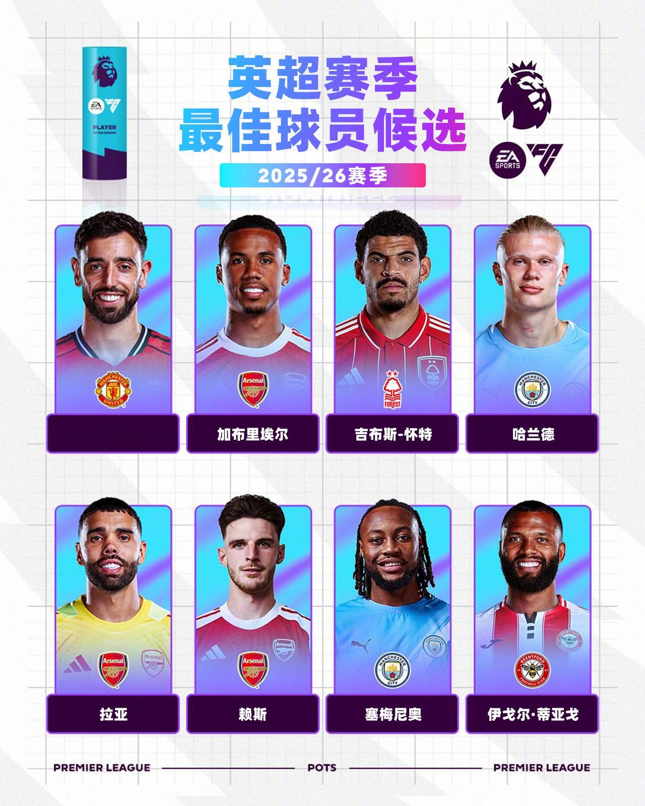 EA SPORTS 2025/26赛季英超最佳球员候选名单公布，你认为谁能当选？