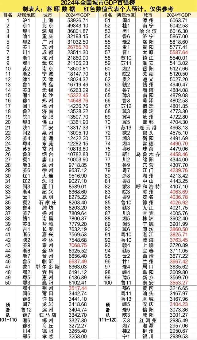 2024年全国GDP百强榜：红色数值为个人预计，仅供参考