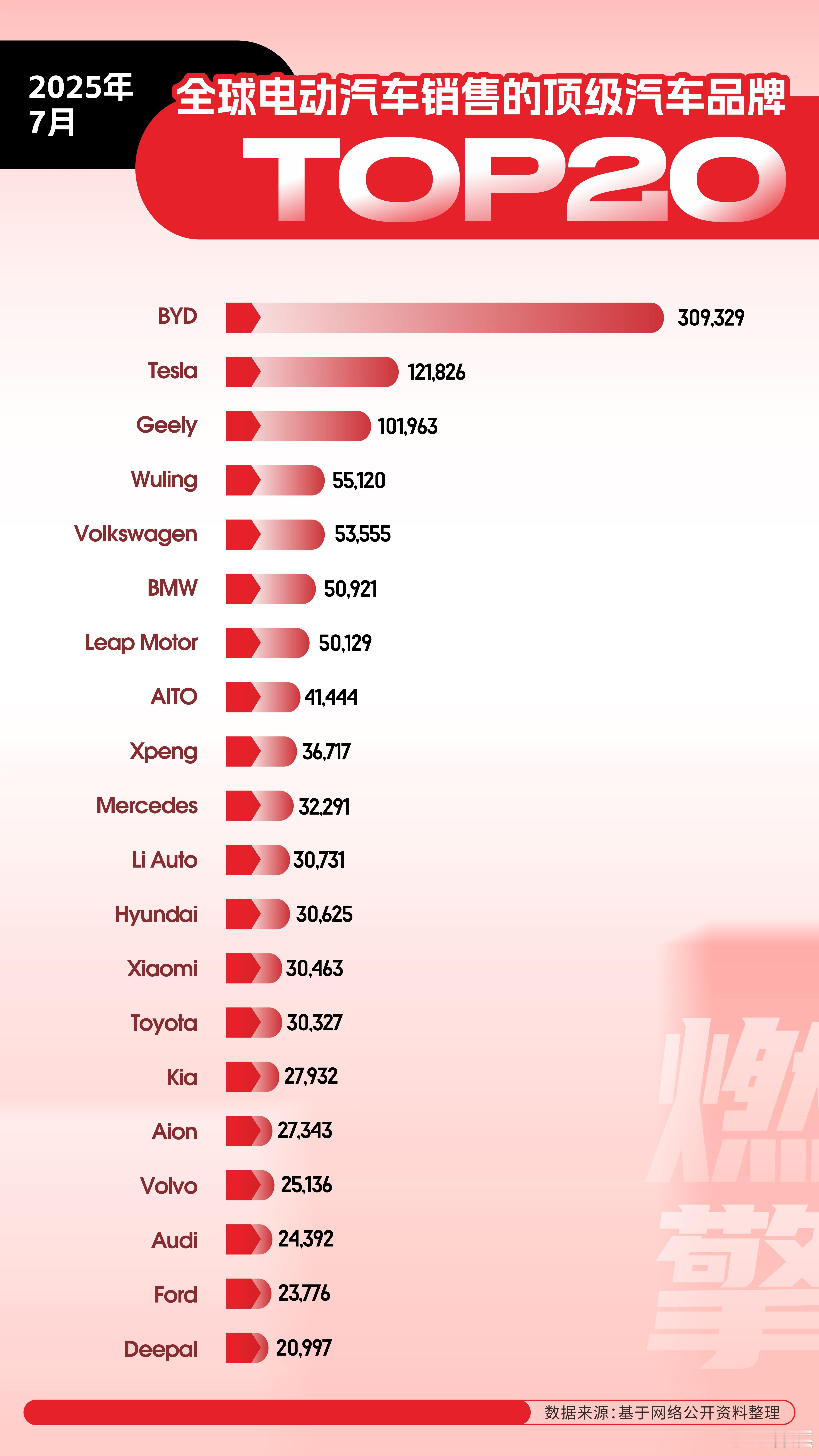 全球电车看中国，中国电车看比亚迪全球电动汽车市场已形成“一超多强”的全新格局，中