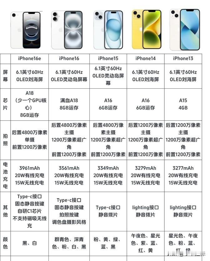 拿iPhone 13和那些两千多的安卓手机一比，确实显得香多了。

要是你只有两