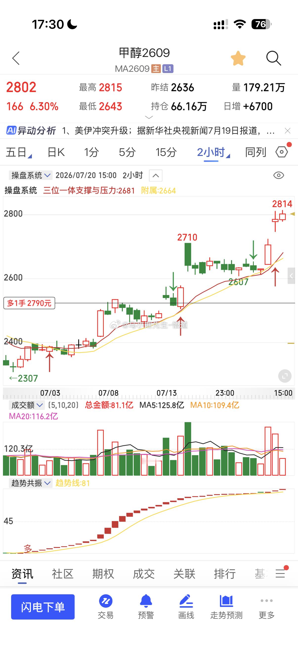 甲醇从71.3号至今也走出279点的经典之作符合三位一体量价信号系统的周量级别反