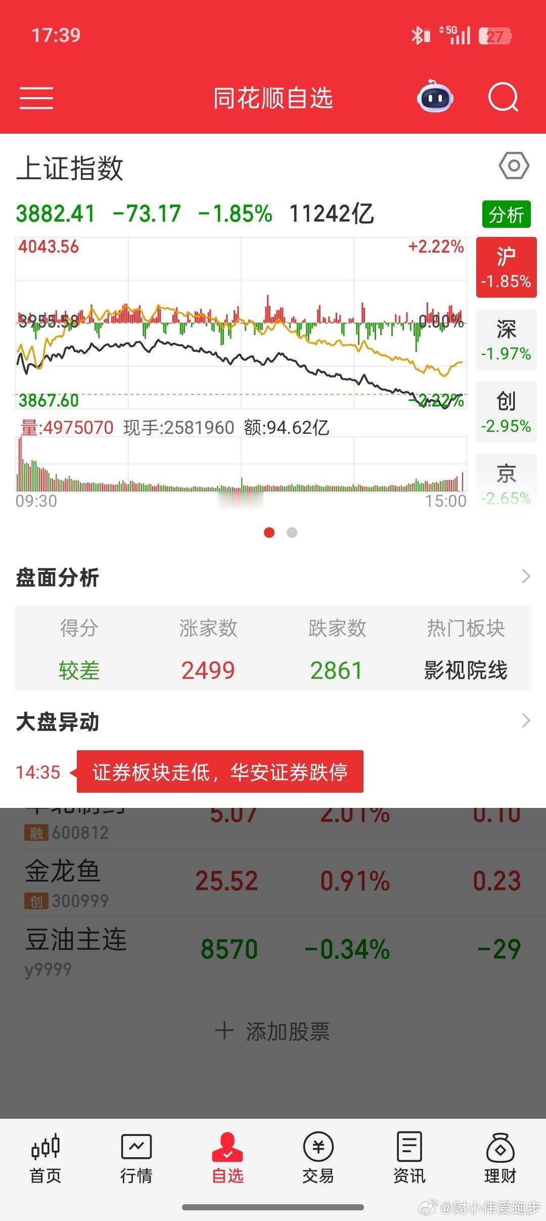 今天咱大A股冰火两重天今天大盘三大指数都大幅下跌，主板和深市跌2%，创业板跌幅高