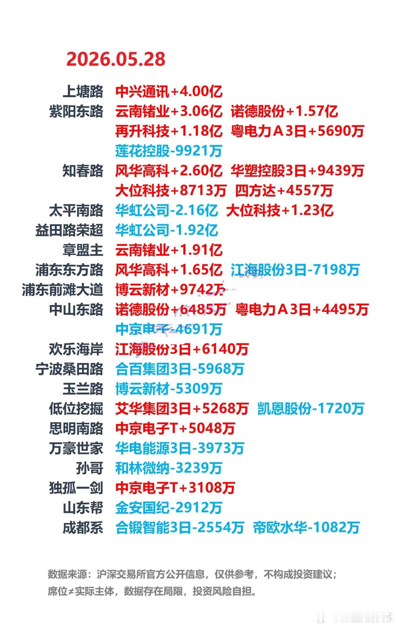 5月28日A股龙虎榜：游资席位公开数据整理 