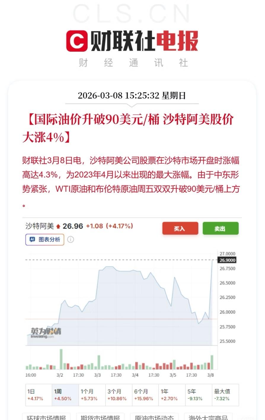 国际油价升破90美元 沙特阿美股价大涨4%

油价突破90确实对上游油气公司是利