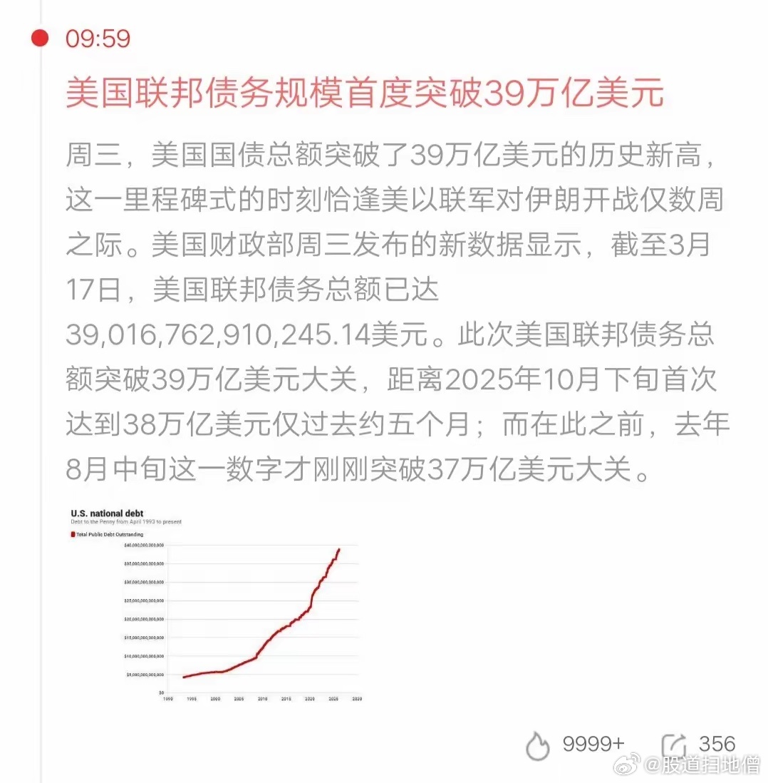 美国债务突破39万亿，5个月涨1万亿，全球市场需警惕据美国财政部数据，美国联邦债