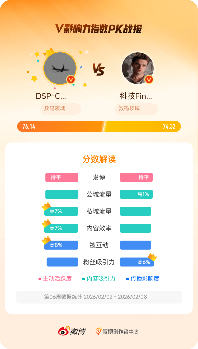 微博创作者中心 我在和的V影响力指数PK中获胜，快来围观吧！网页链接