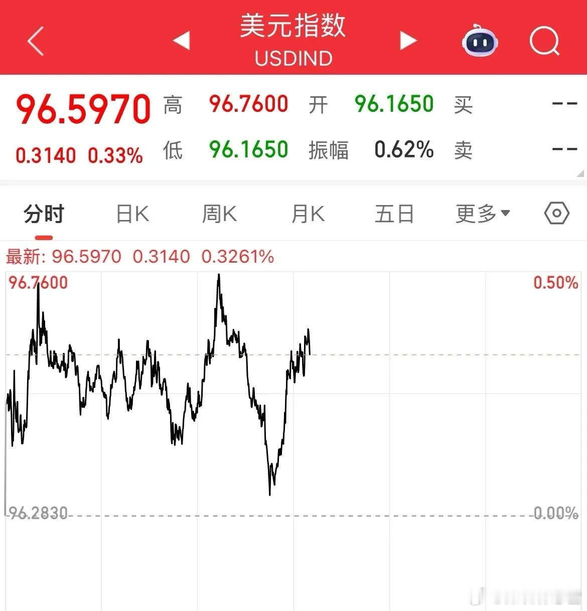 美国12月PPI数据大幅超预期，月率涨0.5%、核心PPI月率飙0.7%，通胀压