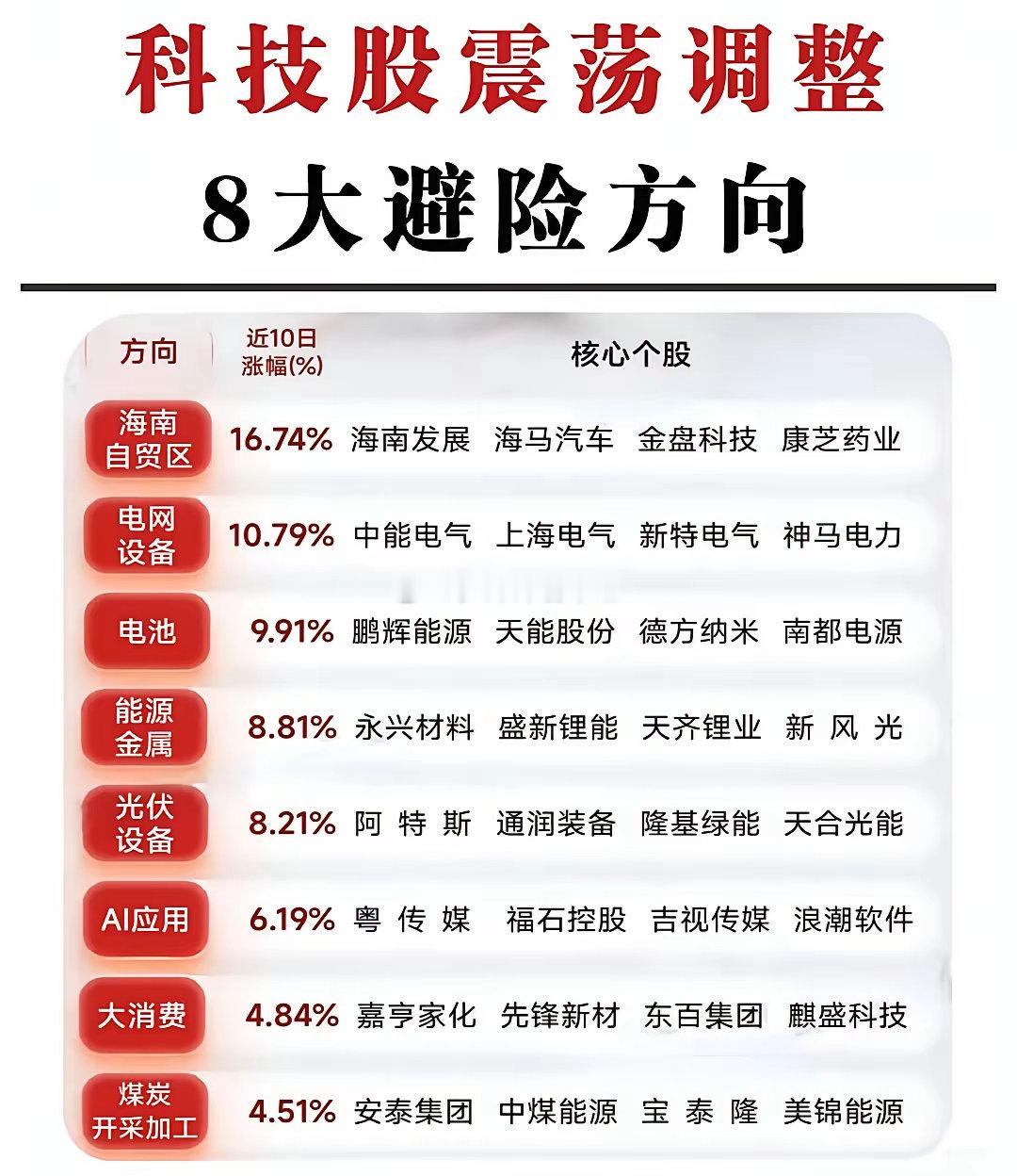科技股震荡调整下的8大避险方向。​近10日涨幅最高的为海南自贸区，达到16.74