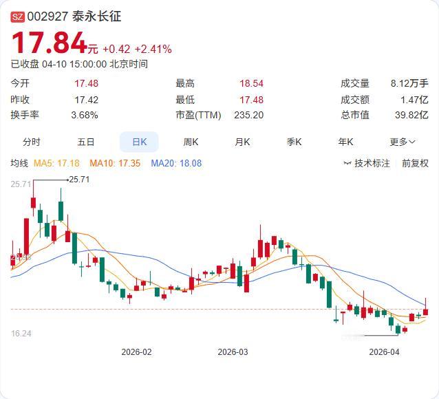 泰永长征突然修正业绩，由盈转亏！ 公司最新公告预计2025年净亏损500万至80