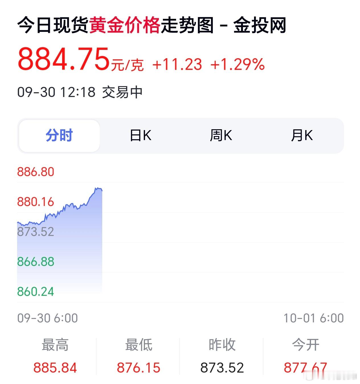 黄金价格飙涨金价逼近900，金首饰价格估计在1100+。恐怕国庆中秋还得继续往上