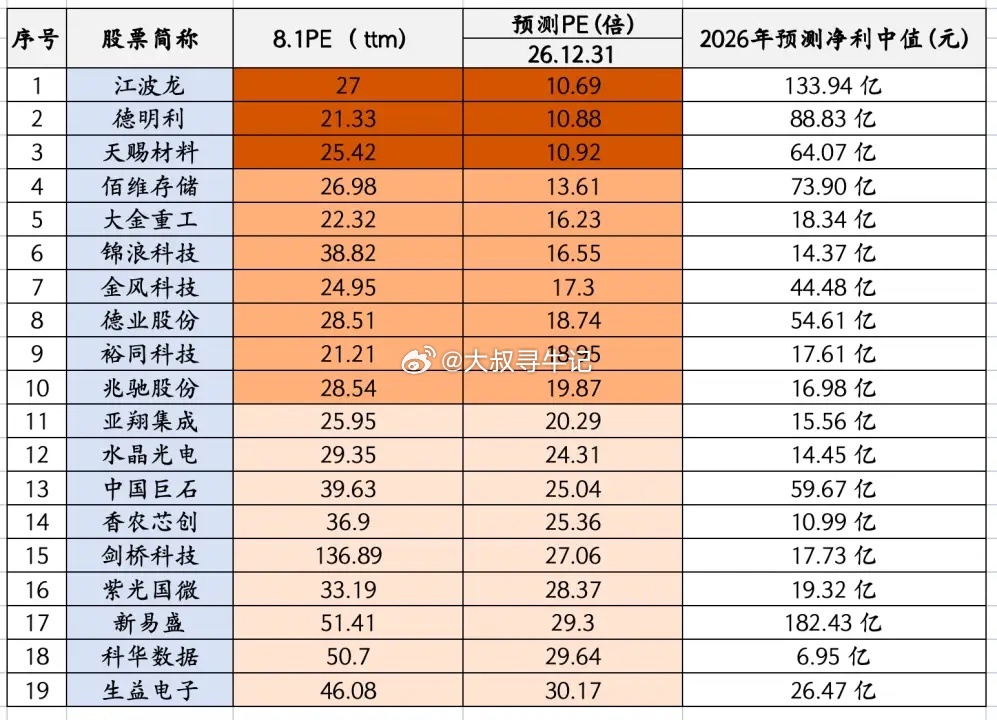 经过7月暴跌后，有3个科技股市盈率跌回到10倍，10个市盈率跌回到20倍以内，刚