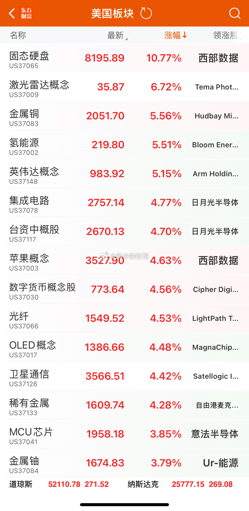 晚上外围美股一大片泛红，明天又是美好的一天还是那句话：去伪存真，不是所有科技都是