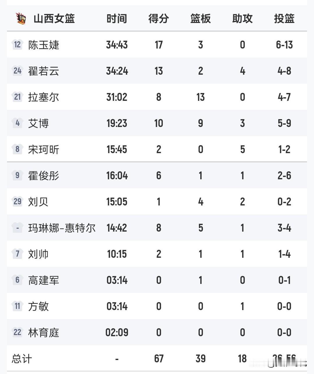 陈玉婕17+
翟若云13+
刘贝稳定贡献
山西女篮大胜北京女篮