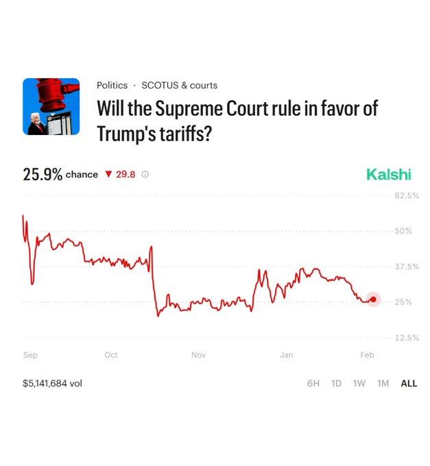 【美最高法院支持特朗普关税的概率下降】
美国方面消息显示，根据 Kalshi 预