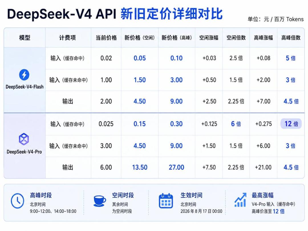 DeepSeek涨价后泯然众人？高峰期Flash已经贵过GPT-5.6 Luna