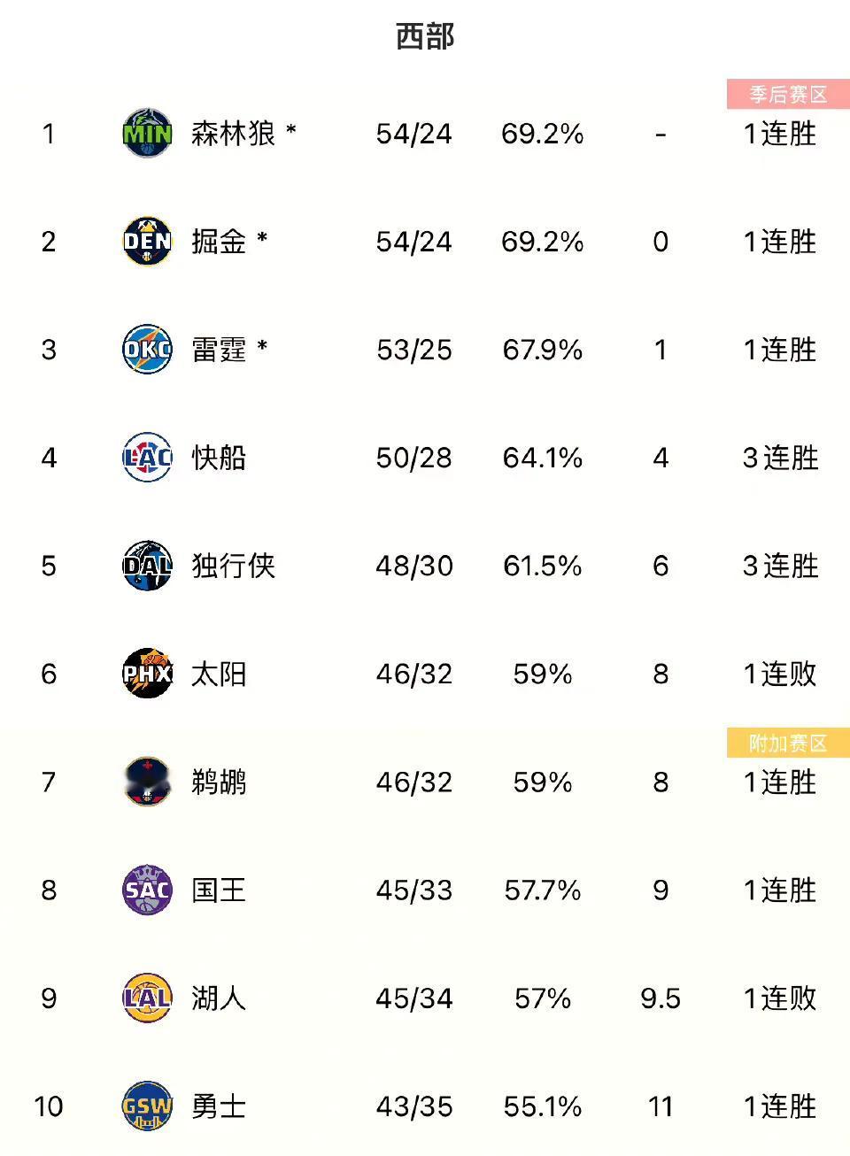 湖人战绩重回西部第九
下一场两边都要玩命了
排这段赛程的当初真是绝了
鹈鹕国王太