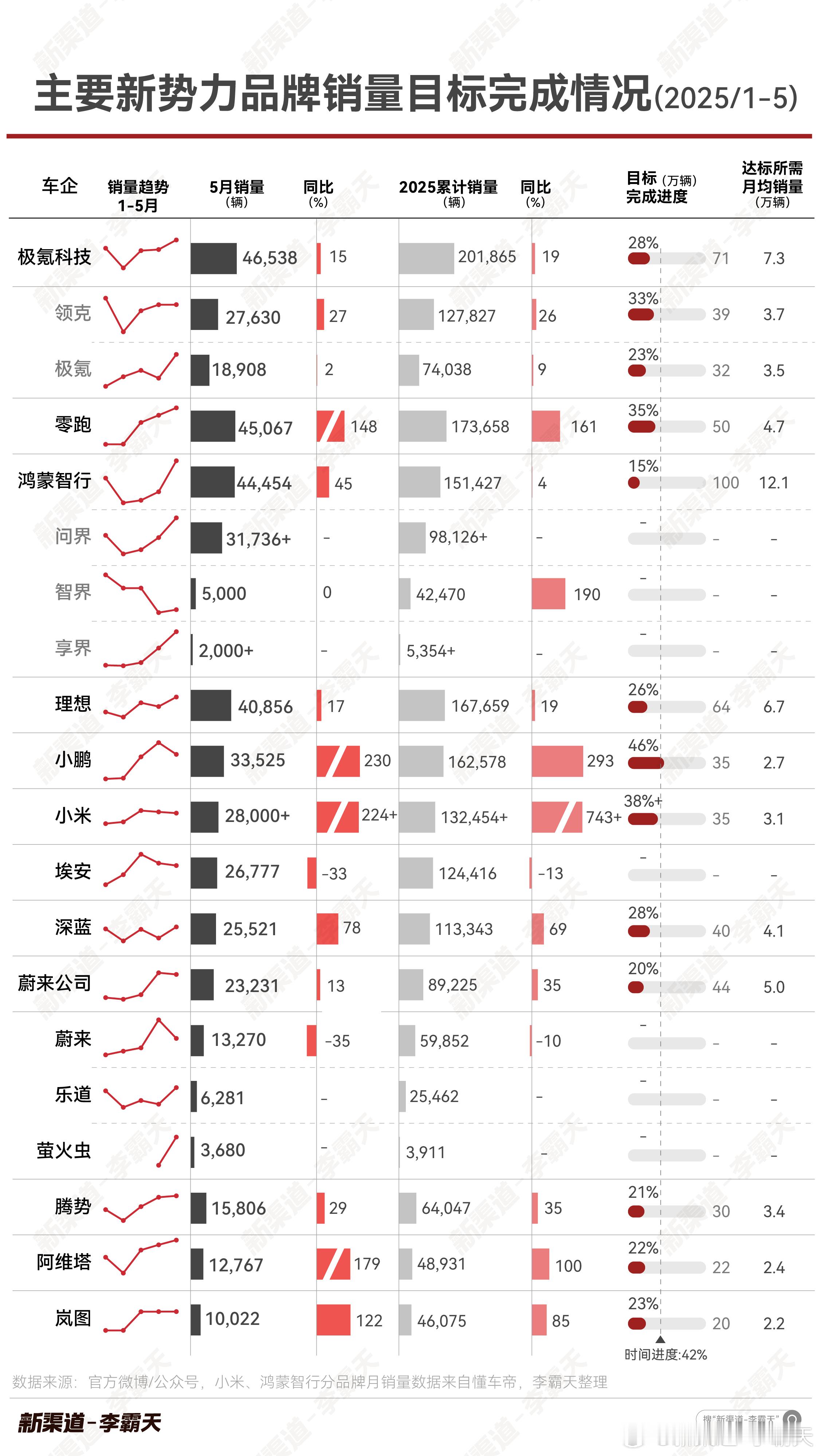 主要新势力车企销量目标完成度 - 2025年1~5 月5月过完，时间进度来到42