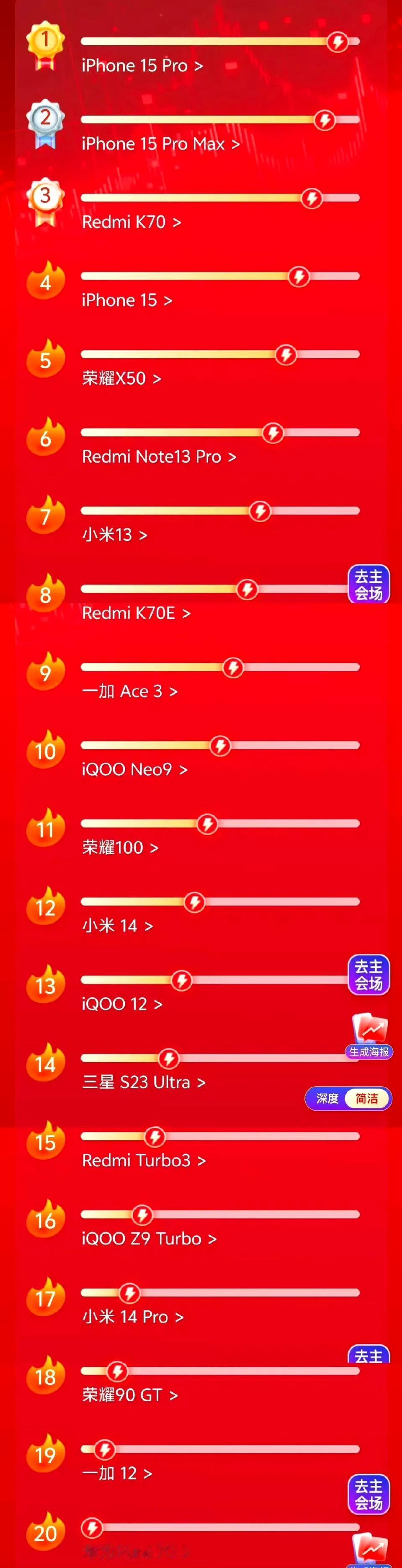 你们都不爱华为啦？这618手机热度榜，前15都没有一个华为，前20才一个，非要说