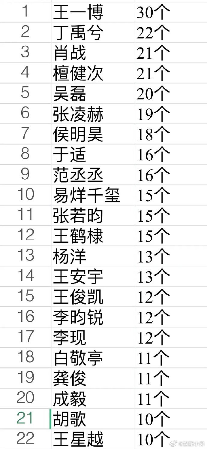 男明星代言统计内娱男明星代言统计:王一博、丁禹兮、肖战、罗云熙、许凯、陈飞宇、檀