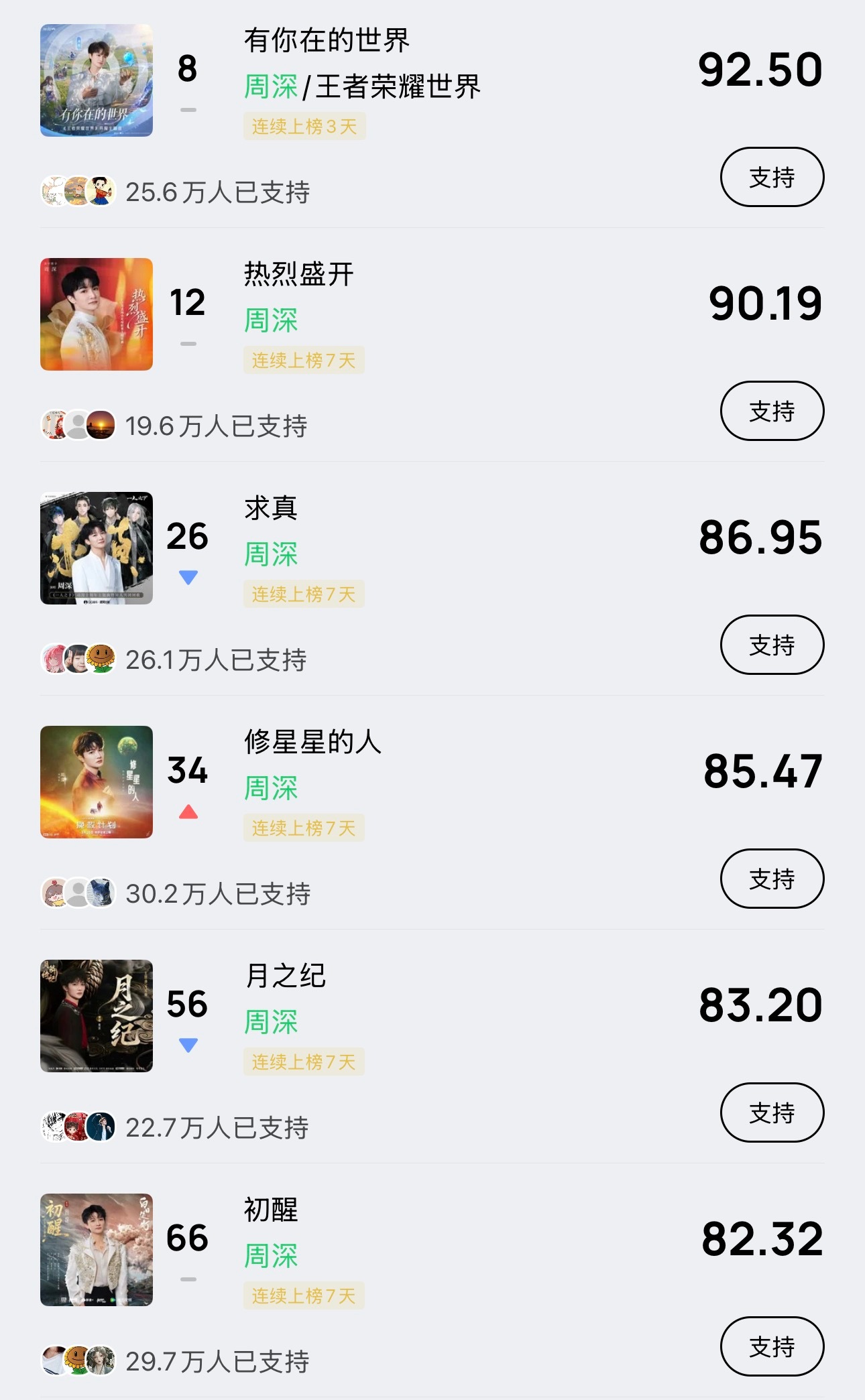 周深周深 📣 4.14  巅峰潮流 📣米米们下午好，每歌做6个动作路径：Q音