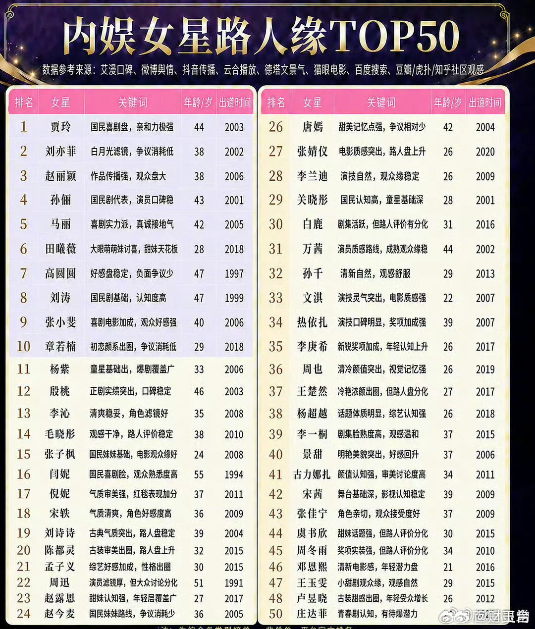 内娱女明星路人缘TOP50这份综合多平台舆情、播放数据整理的路人缘TOP50榜单