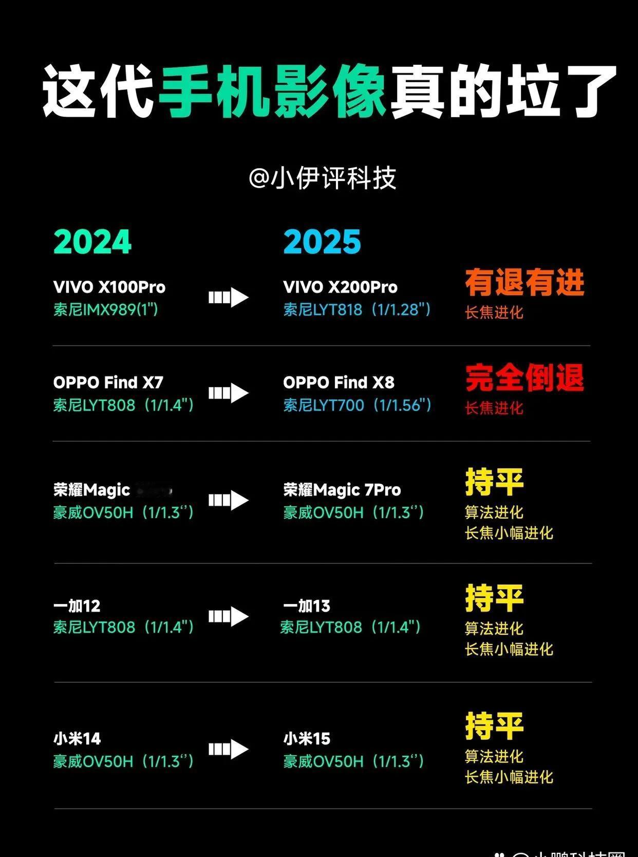 今年手机影像是彻底无了了，几乎都没怎么进步，说几个重点：
1、OPPO Find