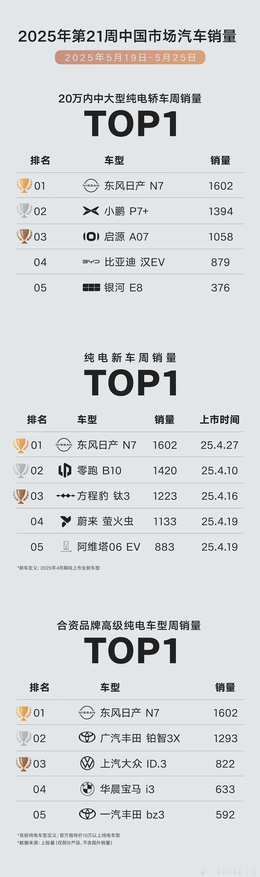 日产 N7 告诉你合资纯电车也可以上三个周榜单的第一[二哈]新能源汽车大v聊车 