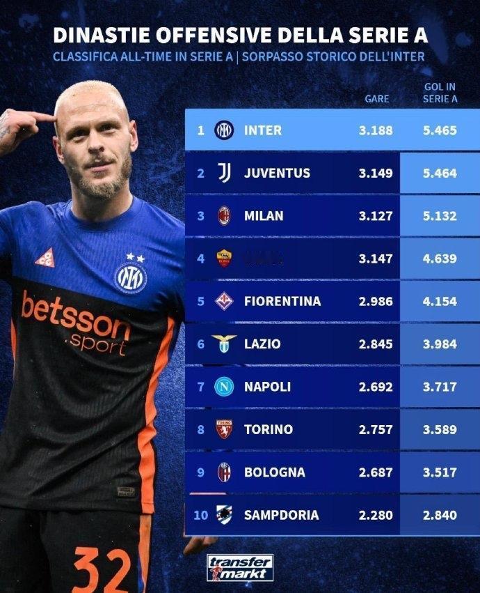 尤文不慎摔了一跤，被国米成功超越。[捂脸][捂脸][捂脸]不然，即便国米再追赶个