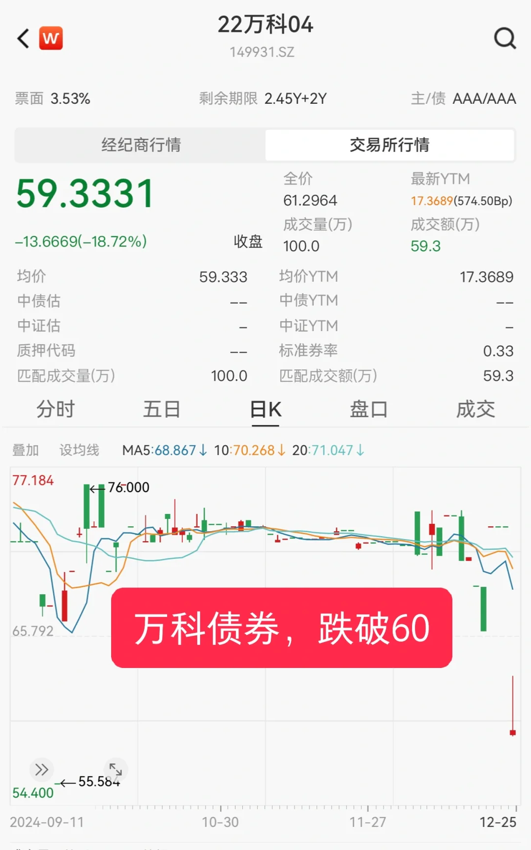 万科债券，跌破60